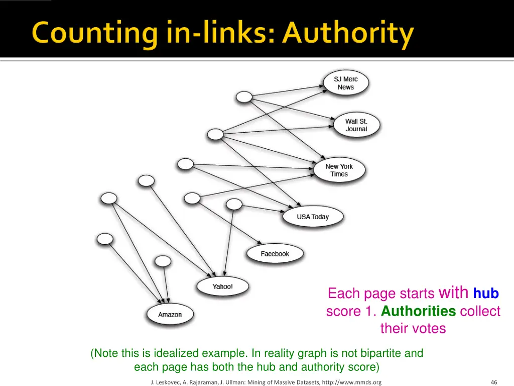 each page starts with hub score 1 authorities
