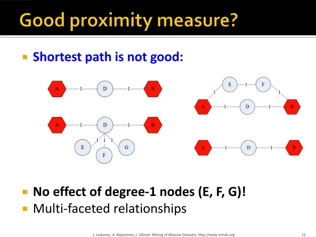 shortest path is not good