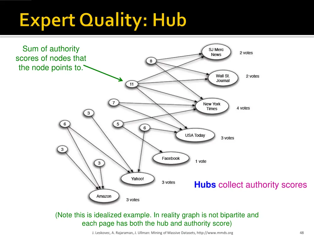 sum of authority scores of nodes that the node