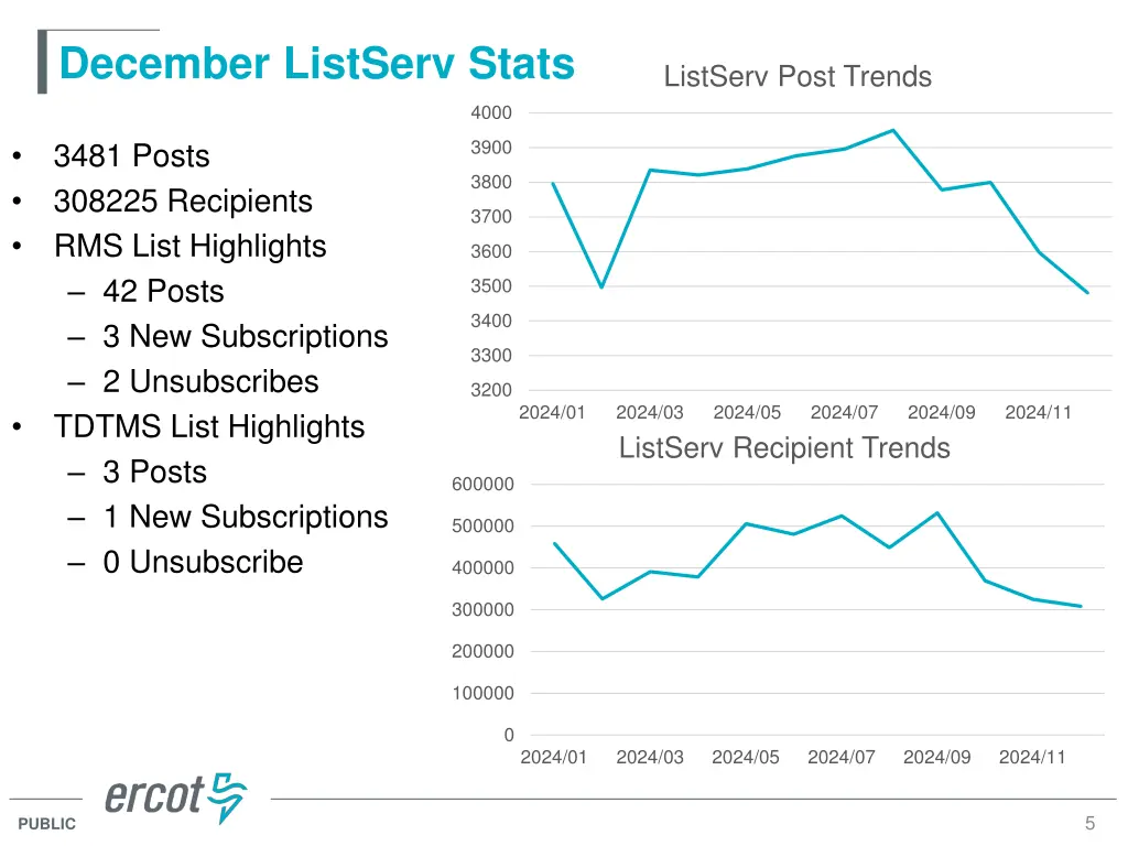 december listserv stats