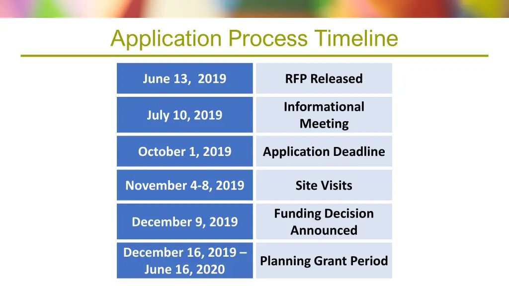 application process timeline