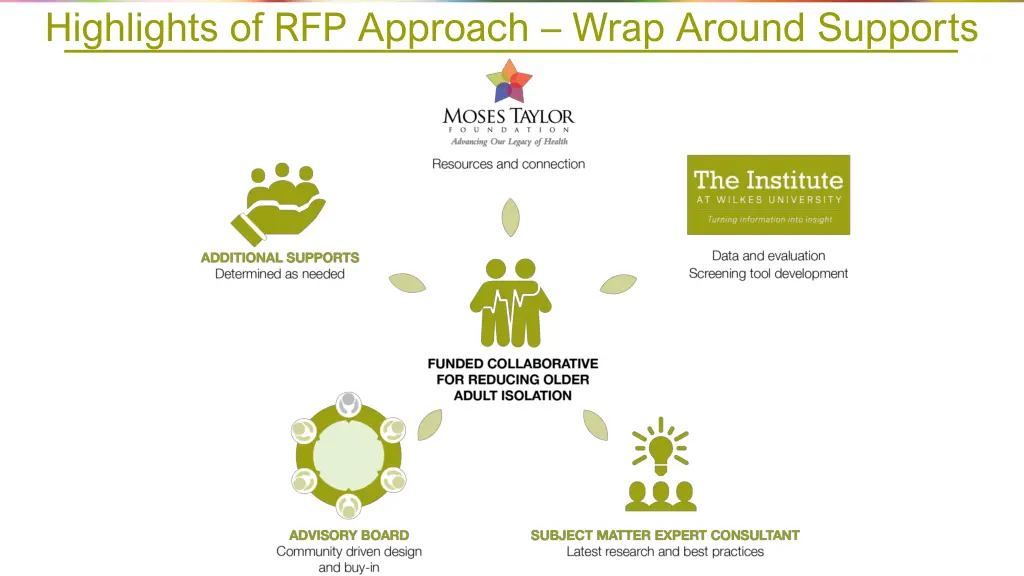 highlights of rfp approach wrap around supports