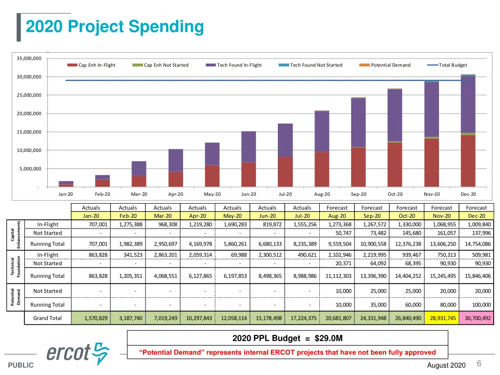 2020 project spending