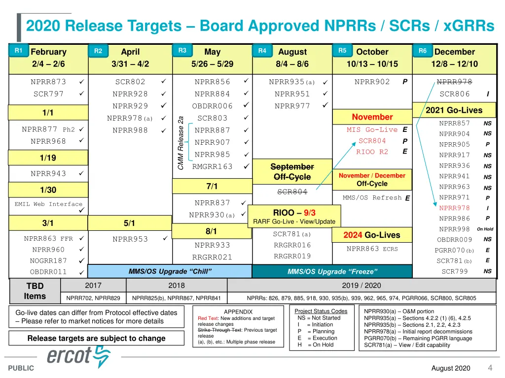 2020 release targets board approved nprrs scrs
