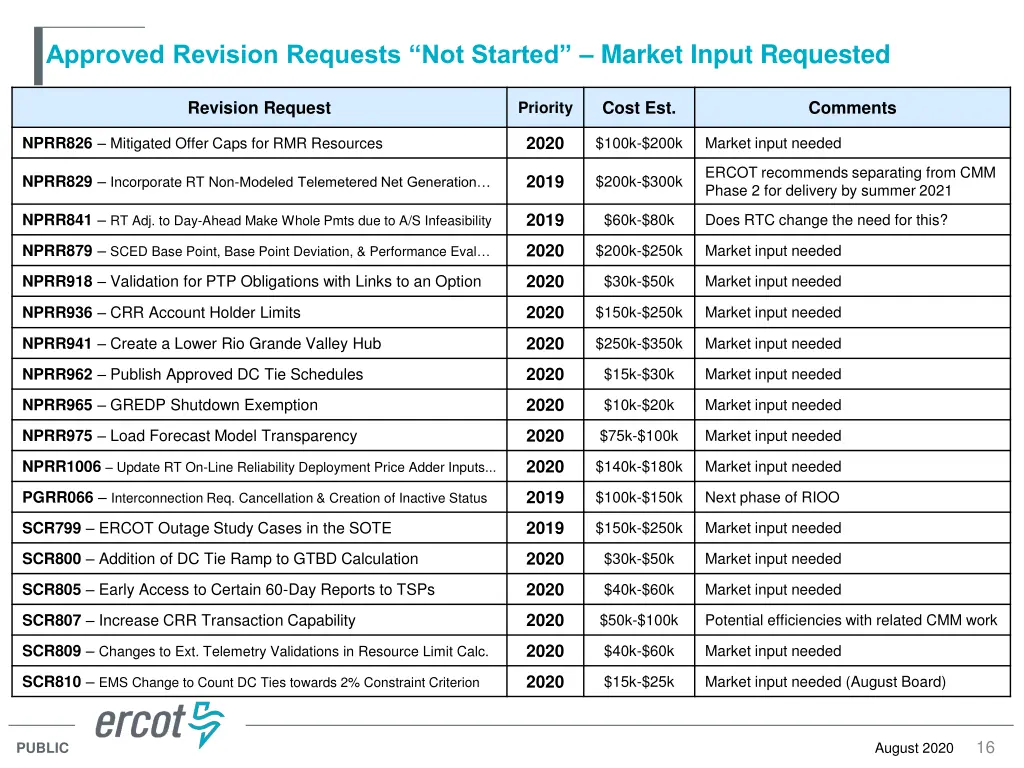 approved revision requests not started market