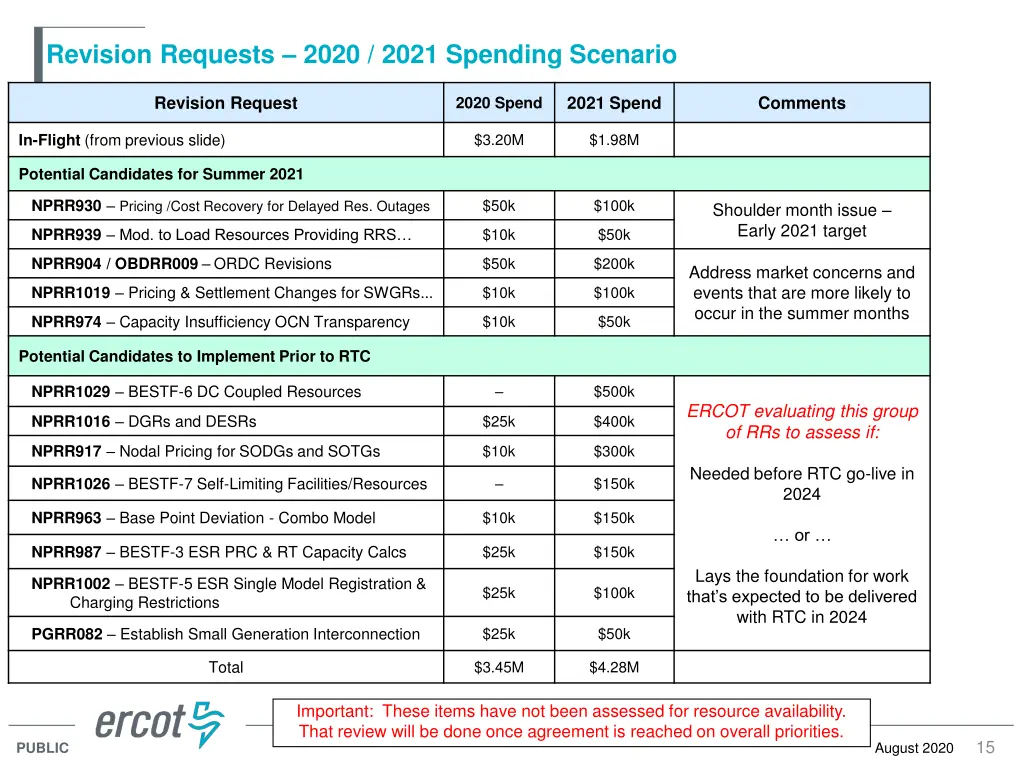 revision requests 2020 2021 spending scenario