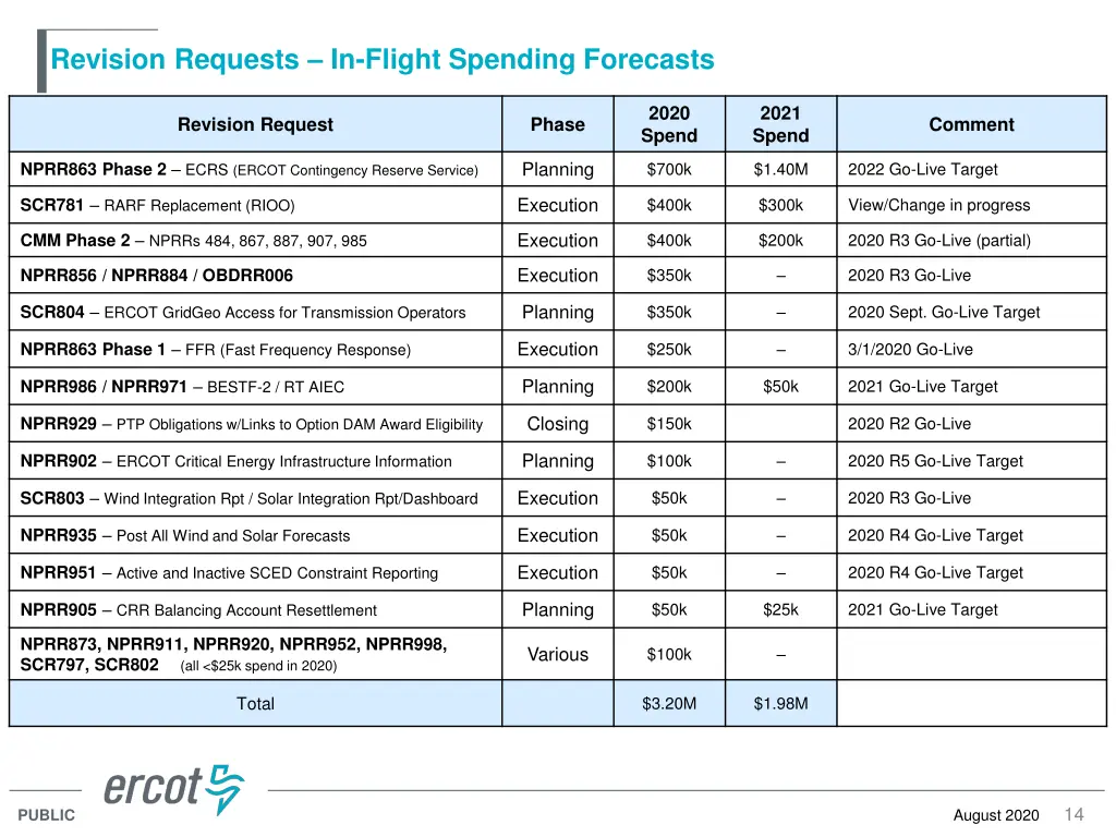 revision requests in flight spending forecasts