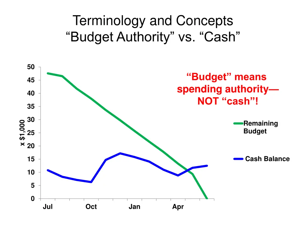 terminology and concepts budget authority vs cash 1