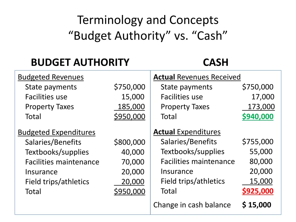 terminology and concepts budget authority vs cash 2