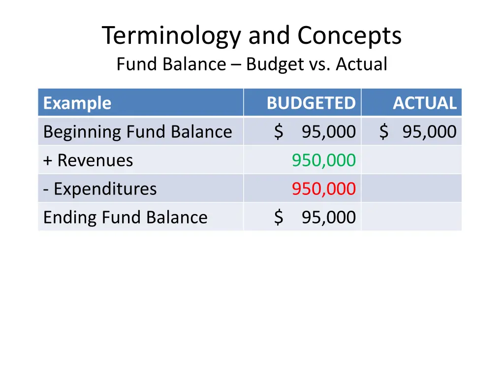 terminology and concepts fund balance budget 1