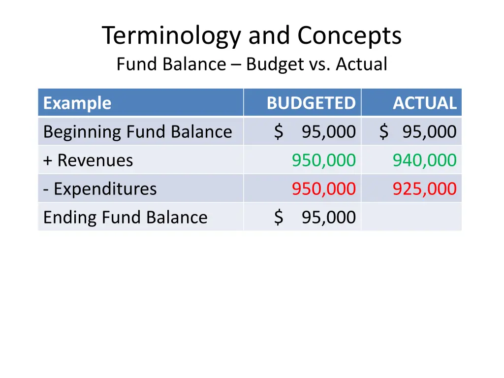 terminology and concepts fund balance budget 2