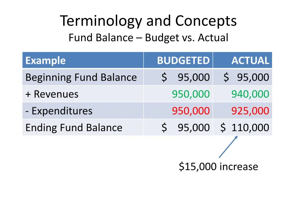 terminology and concepts fund balance budget 3