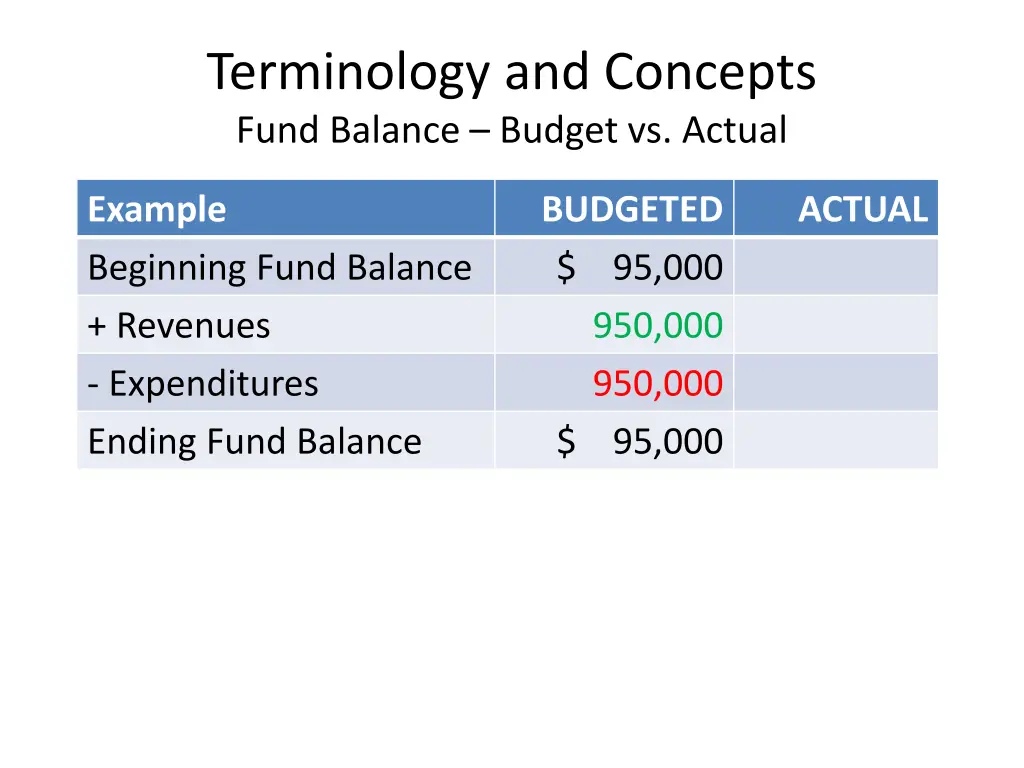 terminology and concepts fund balance budget