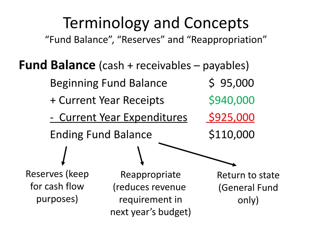 terminology and concepts fund balance reserves