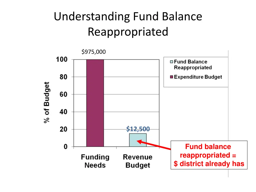 understanding fund balance reappropriated 1