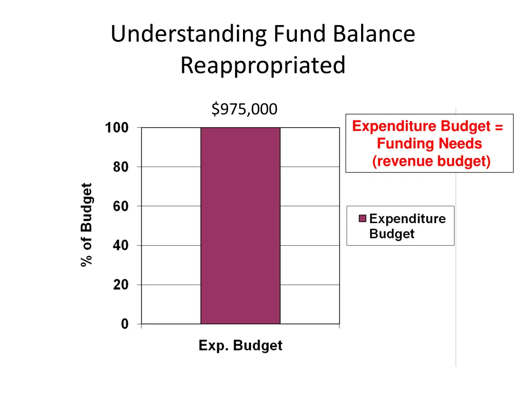 understanding fund balance reappropriated