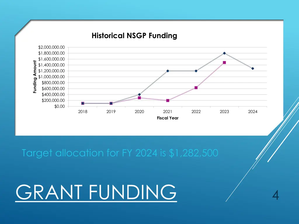 historical nsgp funding