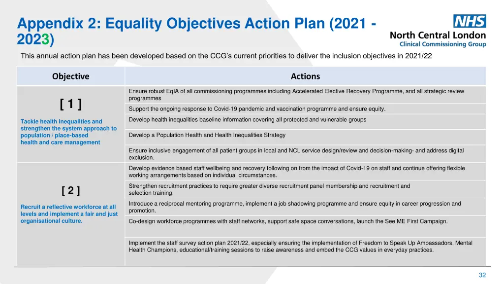 appendix 2 equality objectives action plan 2021 1