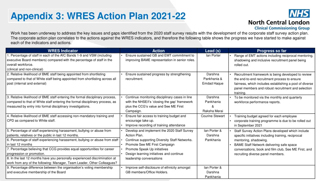 appendix 3 wres action plan 2021 22