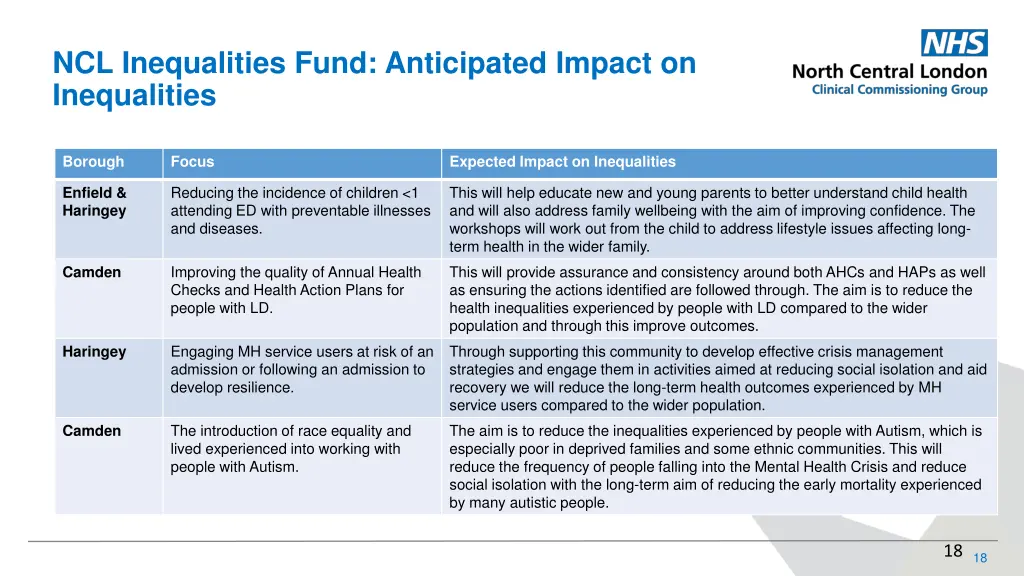 ncl inequalities fund anticipated impact