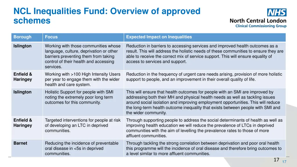 ncl inequalities fund overview of approved schemes