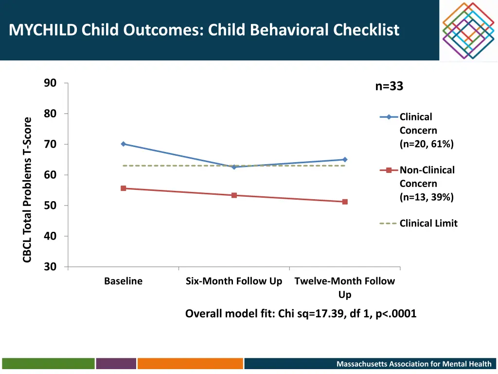 mychild child outcomes child behavioral checklist