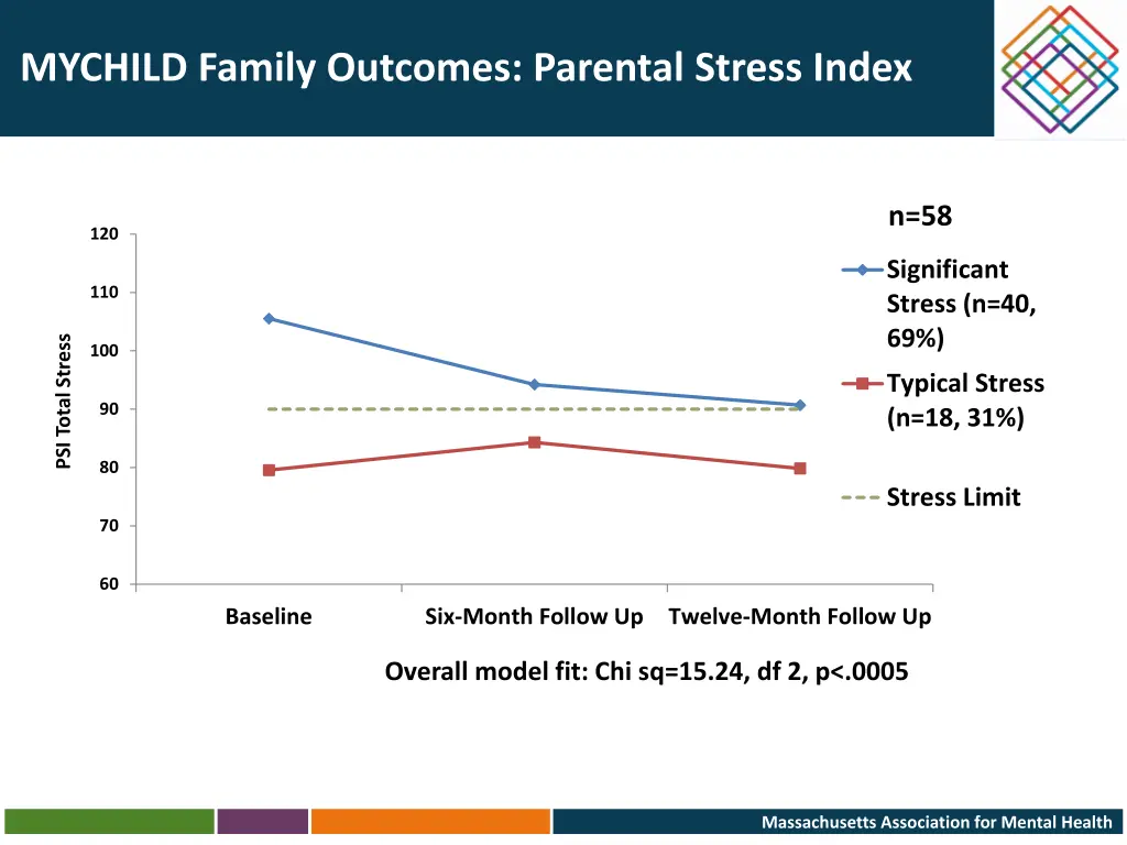 mychild family outcomes parental stress index
