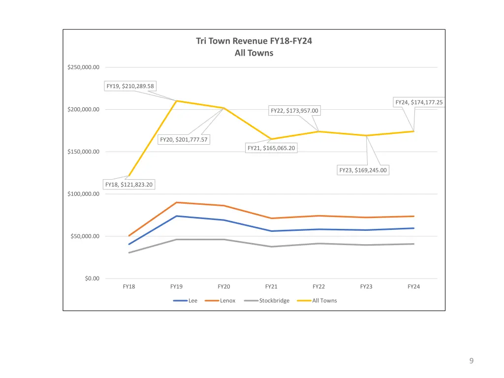 tri town revenue fy18 fy24 all towns
