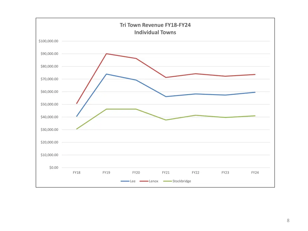 tri town revenue fy18 fy24 individual towns