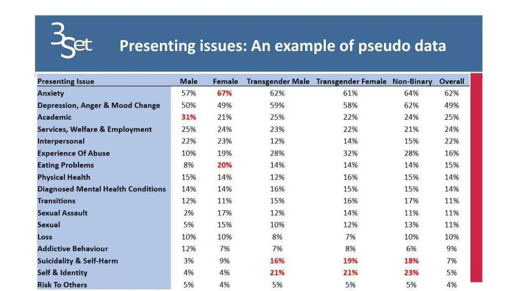 presenting issues an example of pseudo data