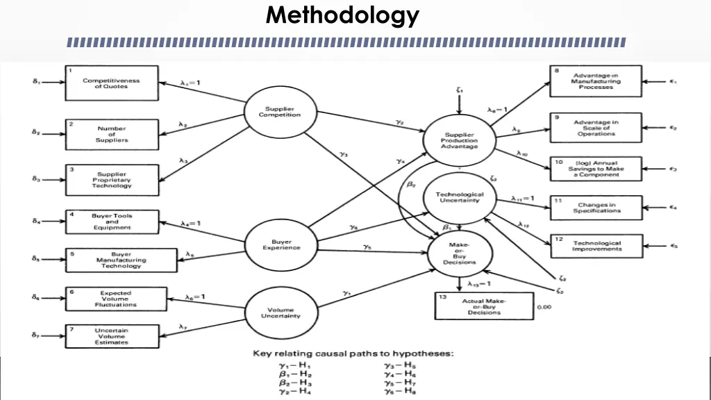 methodology