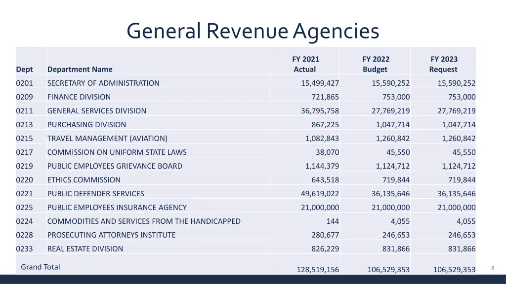 general revenue agencies