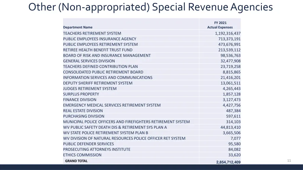 other non appropriated special revenue agencies