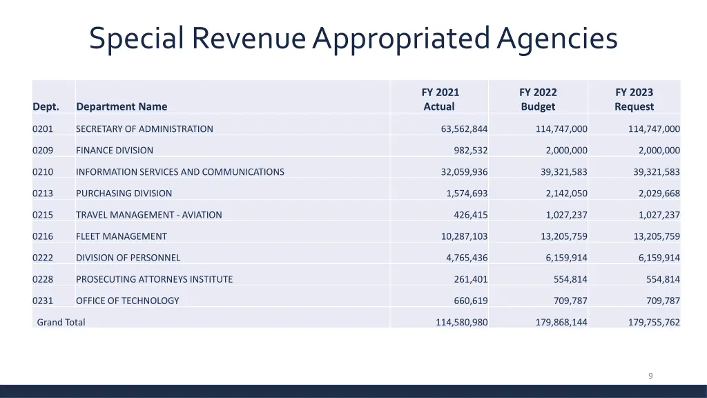 special revenue appropriated agencies