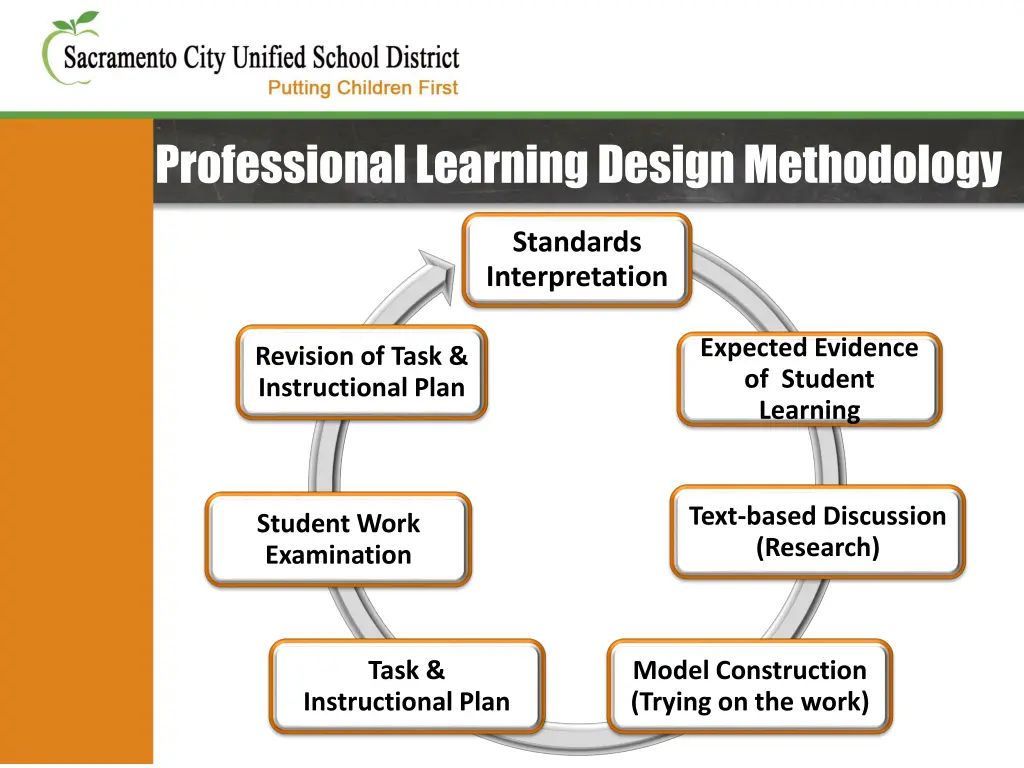 professional learning design methodology