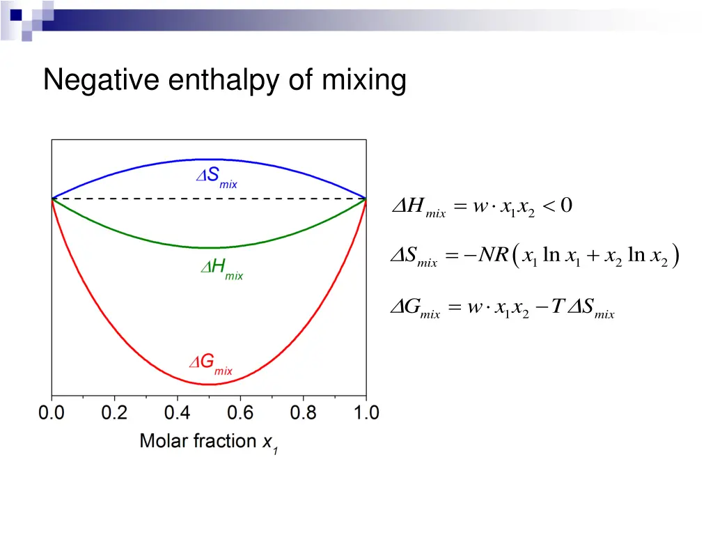 negative enthalpy of mixing