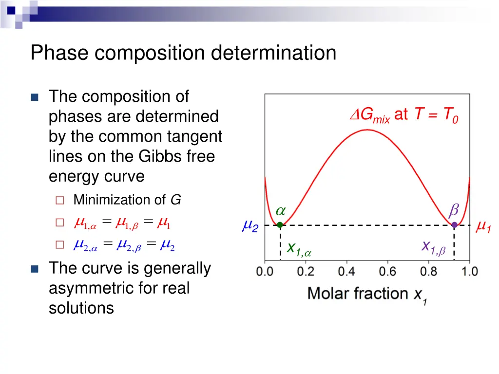 phase composition determination