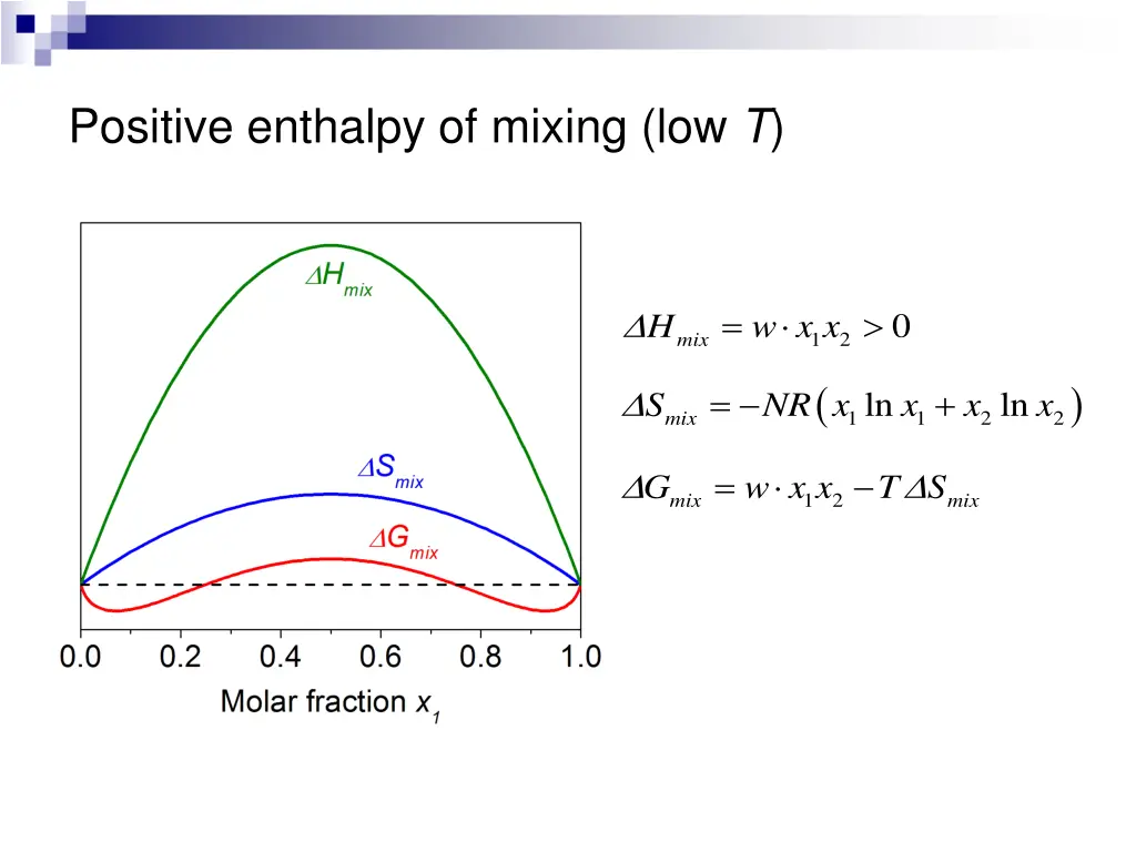 positive enthalpy of mixing low t