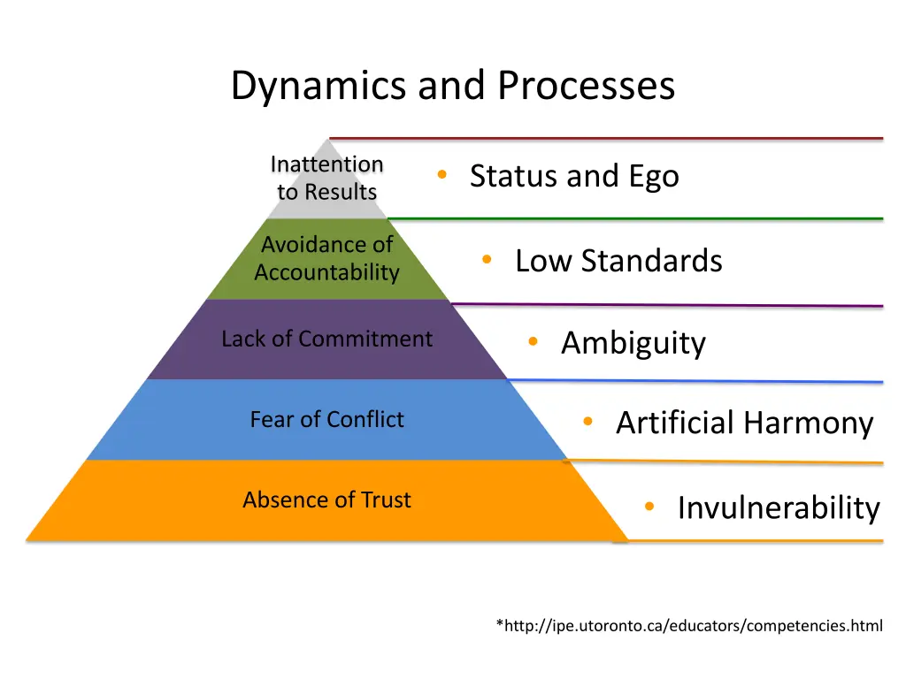 dynamics and processes 1