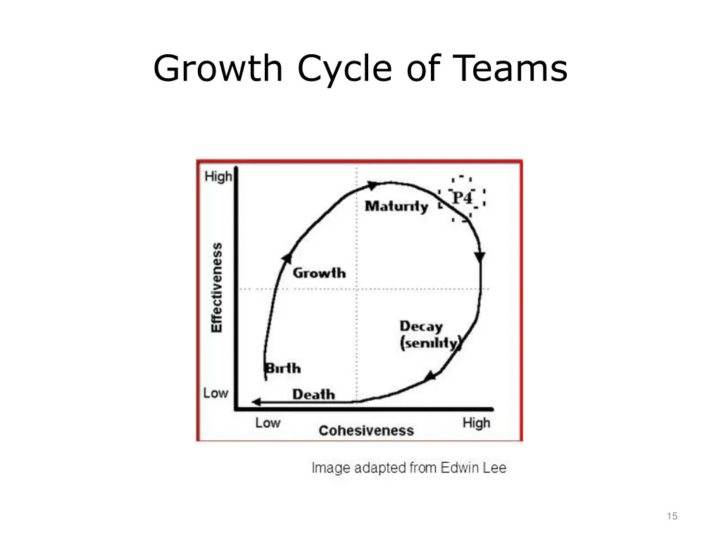 growth cycle of teams