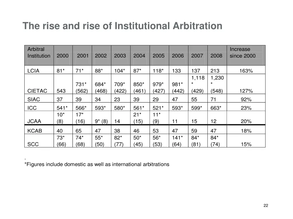 the rise and rise of institutional arbitration
