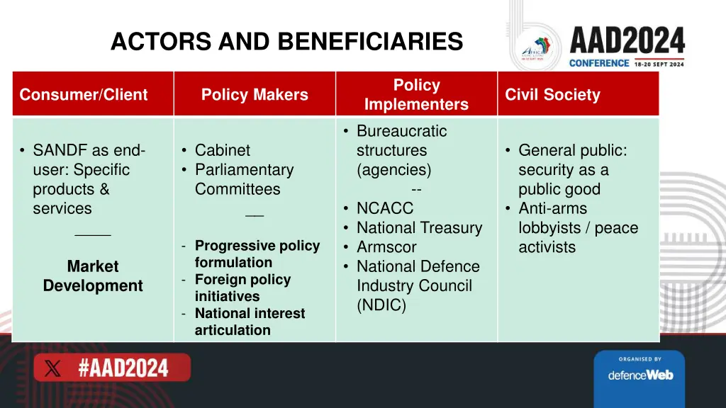 actors and beneficiaries