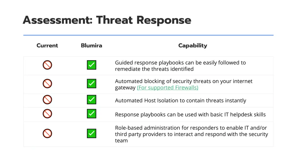 assessment threat response
