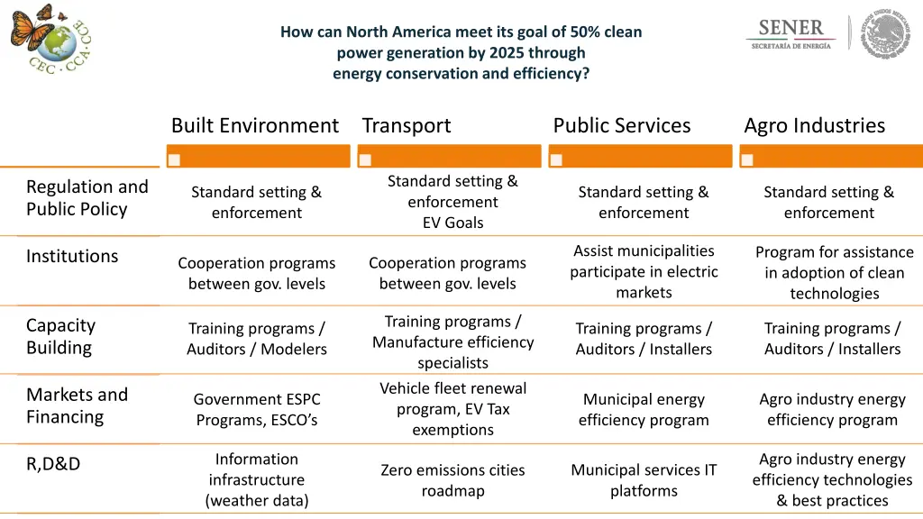 how can north america meet its goal of 50 clean 3