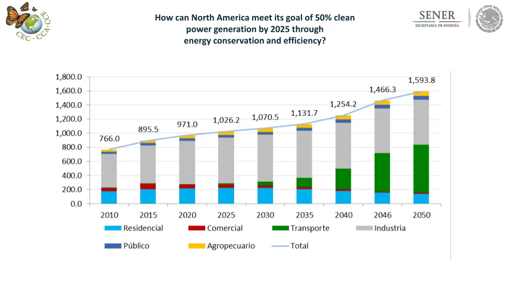 how can north america meet its goal of 50 clean 5