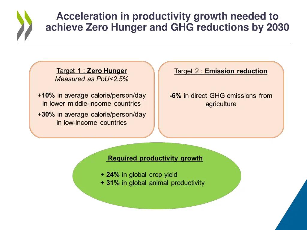 acceleration in productivity growth needed