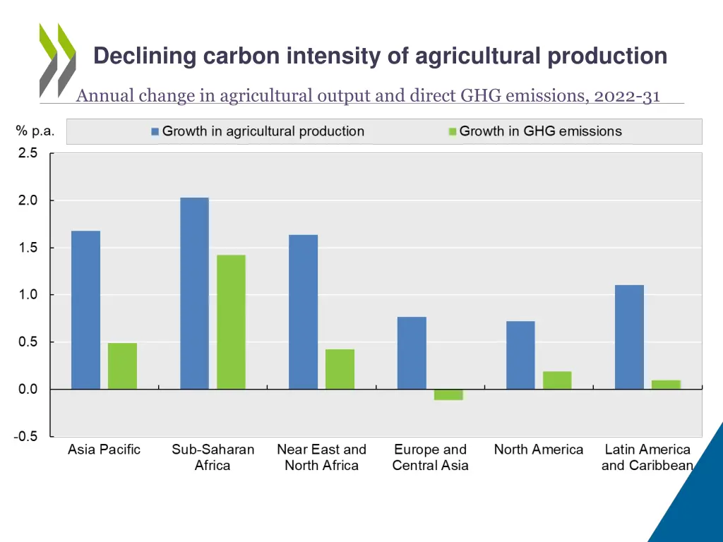 declining carbon intensity of agricultural