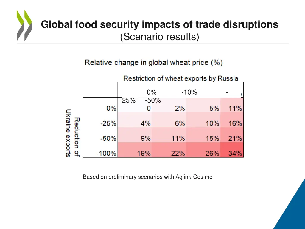 global food security impacts of trade disruptions