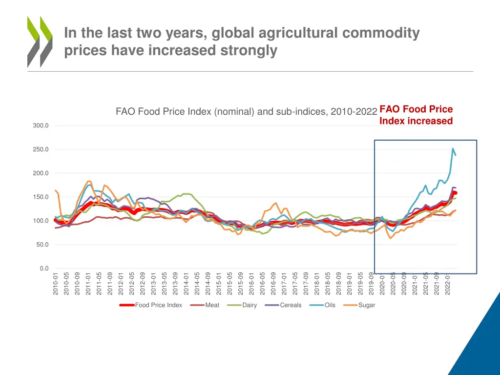 in the last two years global agricultural