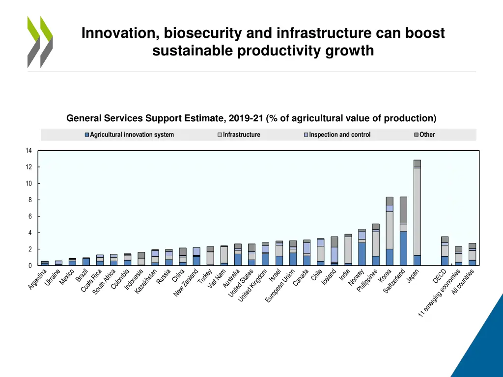 innovation biosecurity and infrastructure